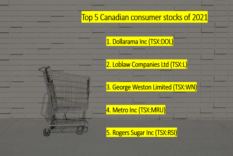 5 best TSX consumer defensive stocks of 2021 under $150