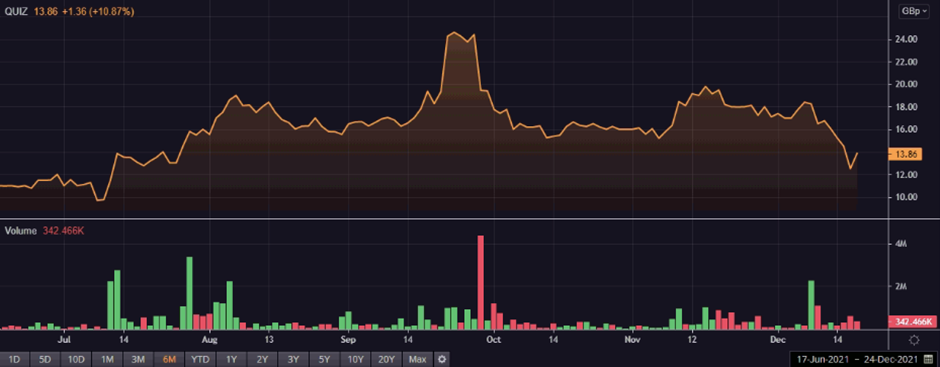 QUIZ share price and volume