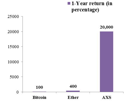 Return of cryptocurrencies in 2021