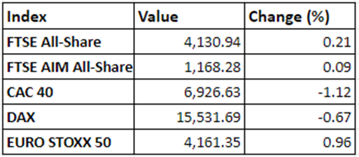 Regional market performance on 17 December, 2021