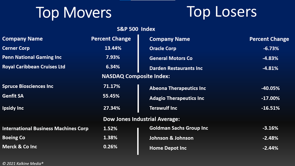 Real estate and consumer discretionary sectors were the top movers on the S&P 500 index Friday