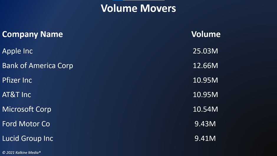 Eight of the 11 stock segments of the S&P 500 index stayed in the positive territory