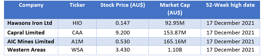ASX metals and mining stocks that hit 52-week highs on Friday