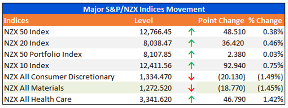 Major S&P/NZX Indices Movement