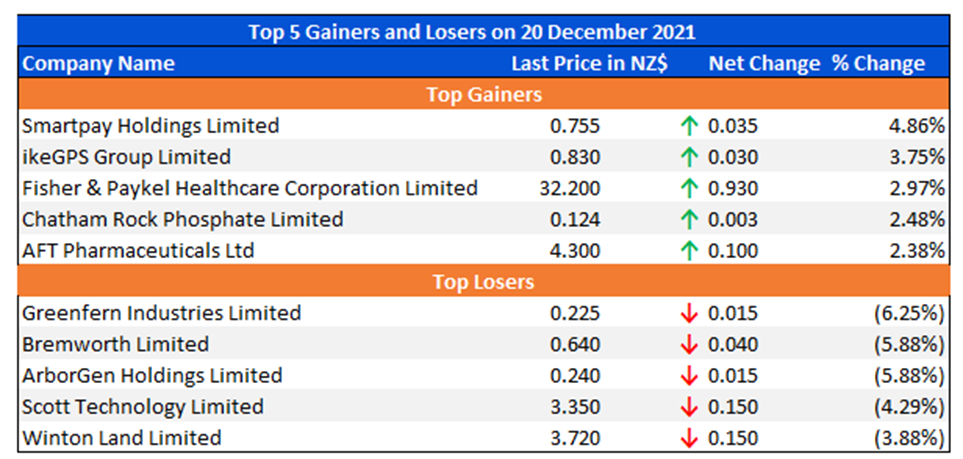 Top 5 Gainers and Losers on 20 December 2021
