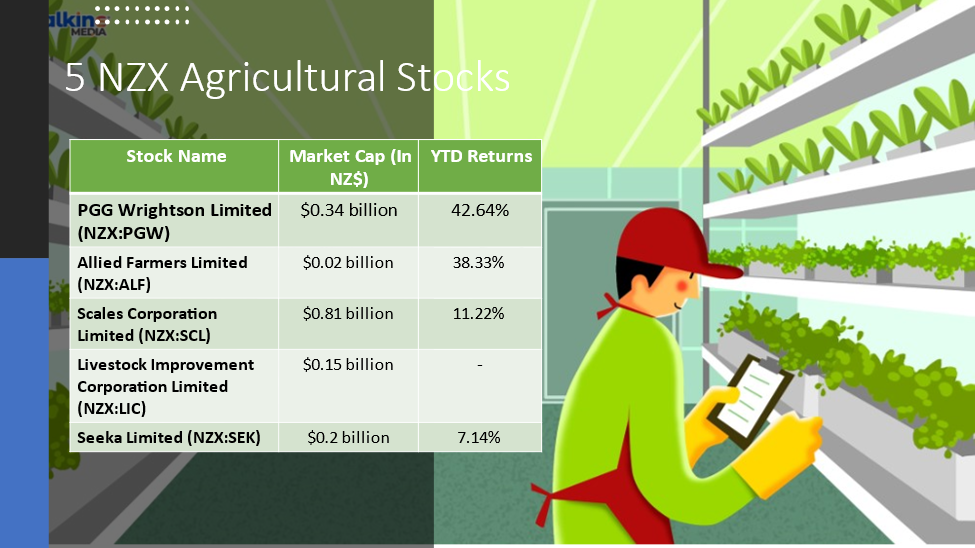 5 NZX Agricultural stocks and their details