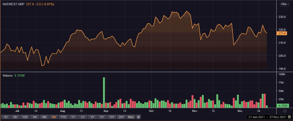  NWG share price and volume