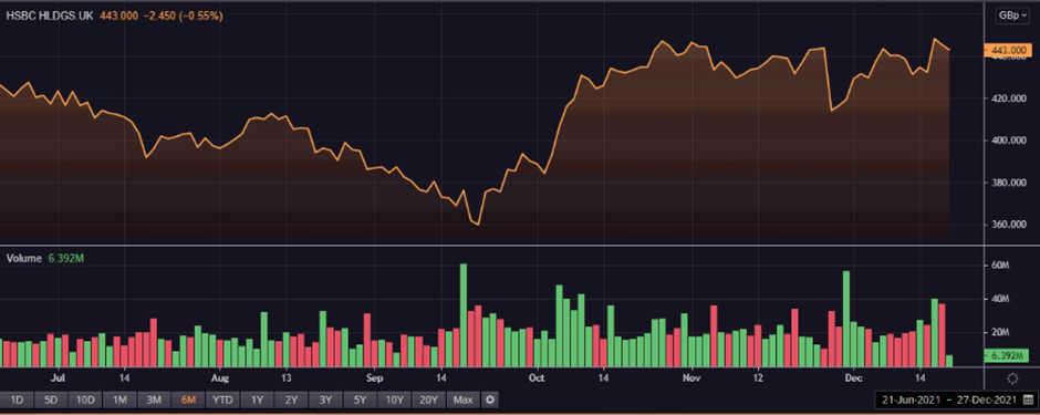 HSBA share price and volume