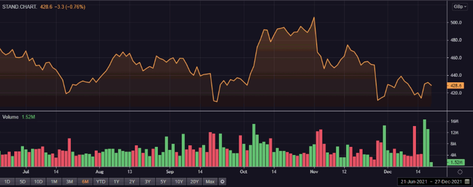 STAN share price and volume