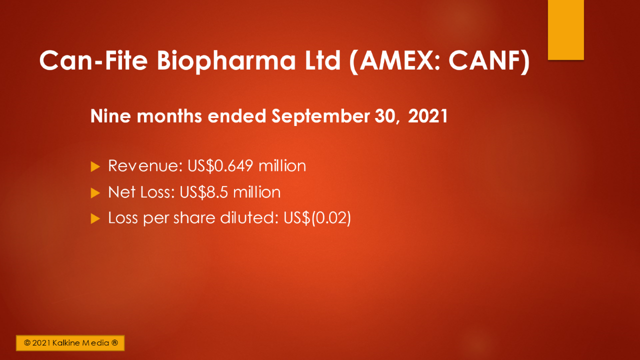 Why did Can-Fite Biopharma (CANF) soar more than 70%?