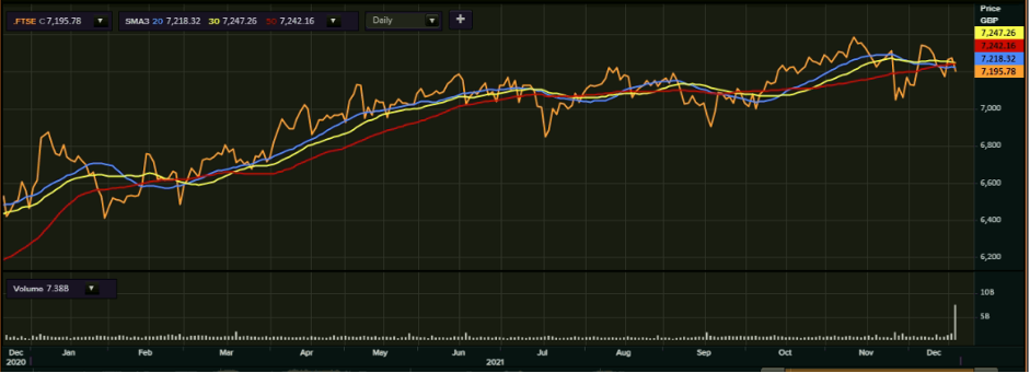 FTSE 100’s one-year performance as on 20 December 2021