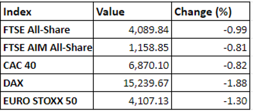 Regional market performance on 20 December, 2021