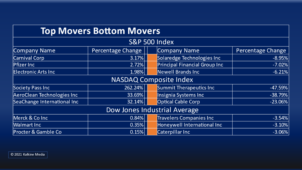 Financials and materials stocks were the laggards on the S&P 500 index Monday.
