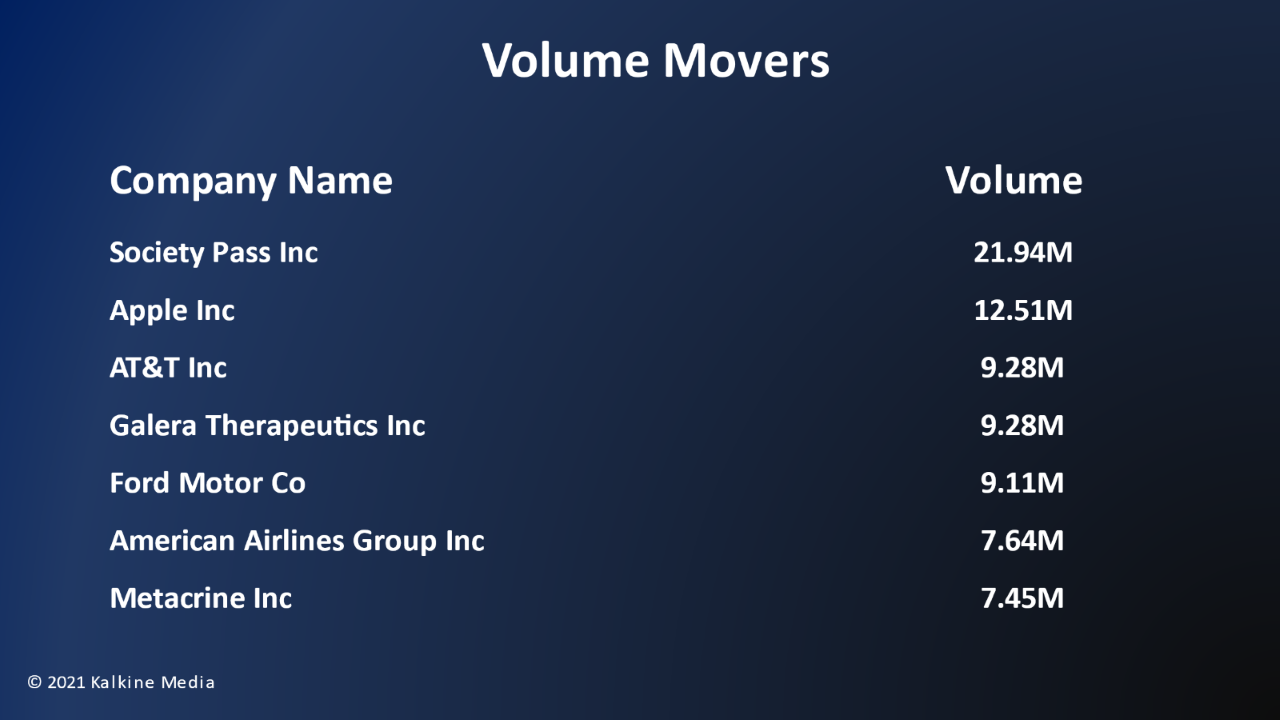 All eleven stock segments of S&P 500 index closed in&nbsp;the&nbsp;red&nbsp;on Monday.&nbsp;