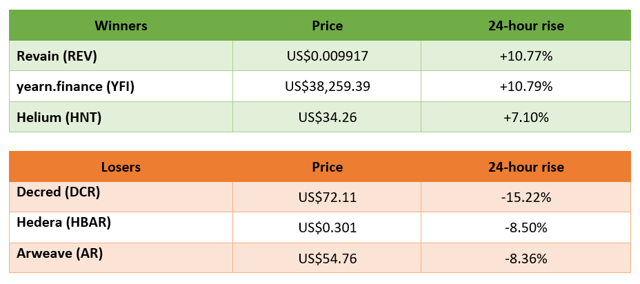 winners and losers in cryptocurrency trading