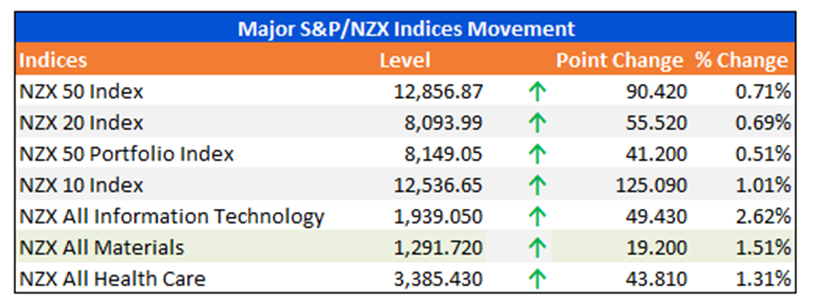  Major S&P/NZX Indices Movement