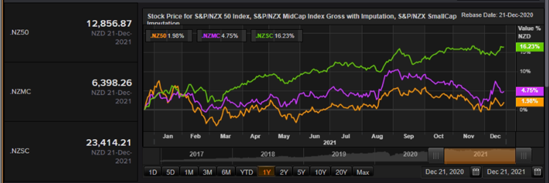  S&P/NZX 50 Index vs SmallCap Index vs MidCap Index &ndash; Performance Over One Year