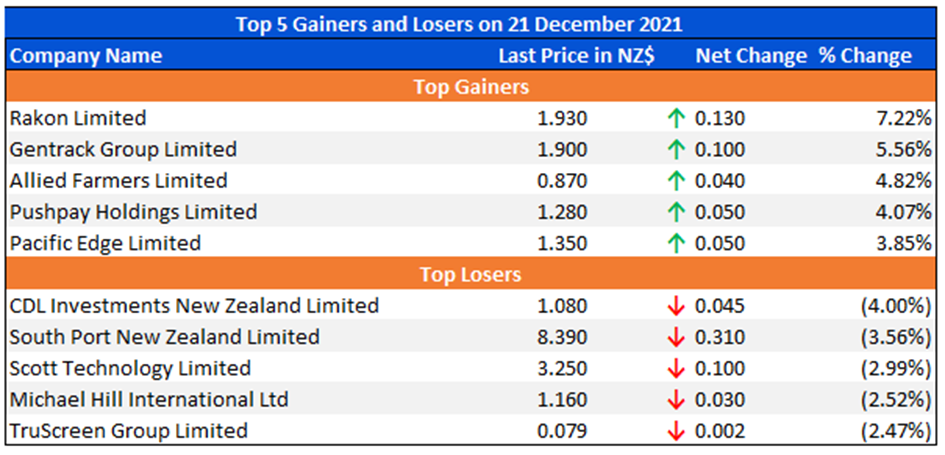 Top 5 Gainers and Losers on 21 December 2021