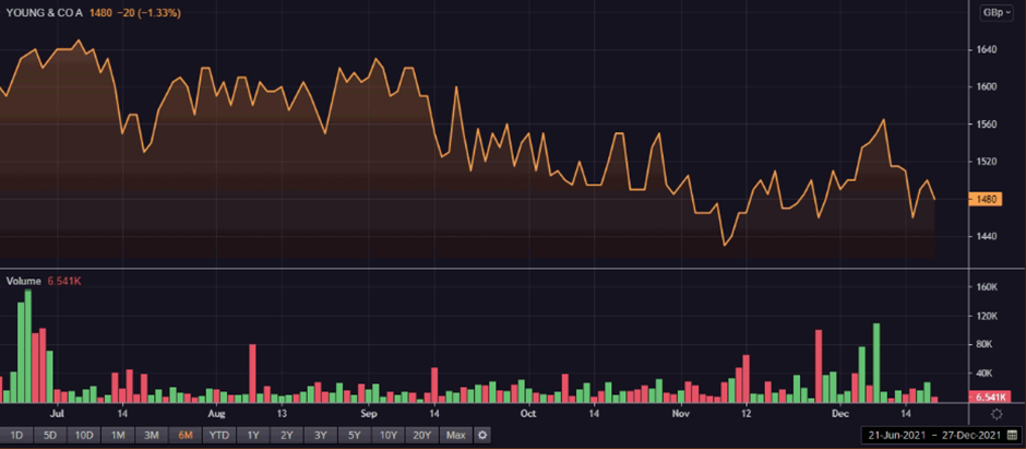  YNGA share price and volume
