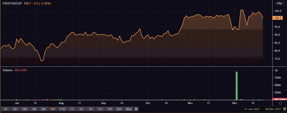 FGP share price and volume