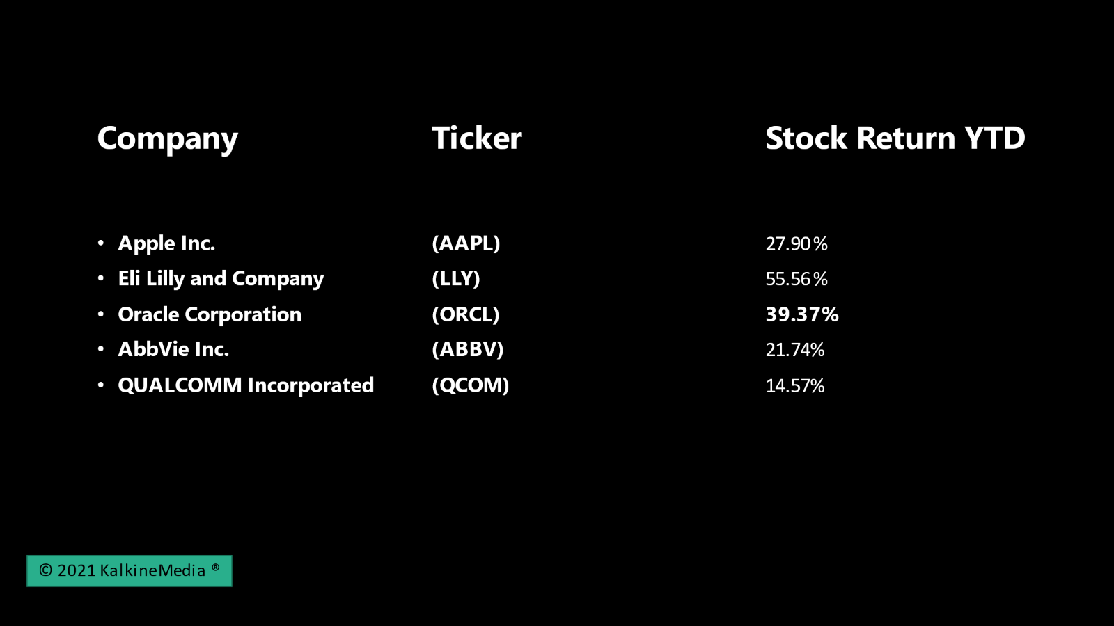 Top 5 S&P 500 stocks of 2021 with more than 100% ROE