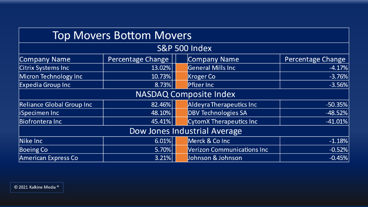 Energy and Information Technology sectors were the top movers on S&P 500 index Tuesday.