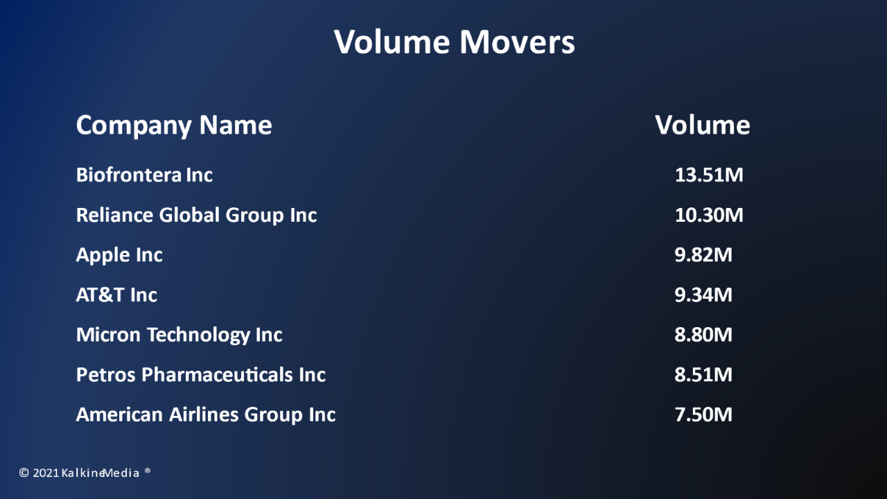 Ten&nbsp;of&nbsp;the 11&nbsp;stock segments of&nbsp;the&nbsp;S&P 500 index&nbsp;remained&nbsp;in&nbsp;the&nbsp;green.