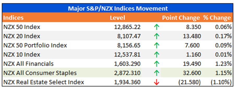 Major S&P/NZX Indices Movement