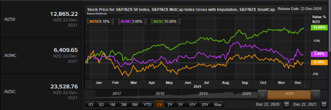  S&P/NZX 50 Index vs SmallCap Index vs MidCap Index &ndash; Performance Over One Year