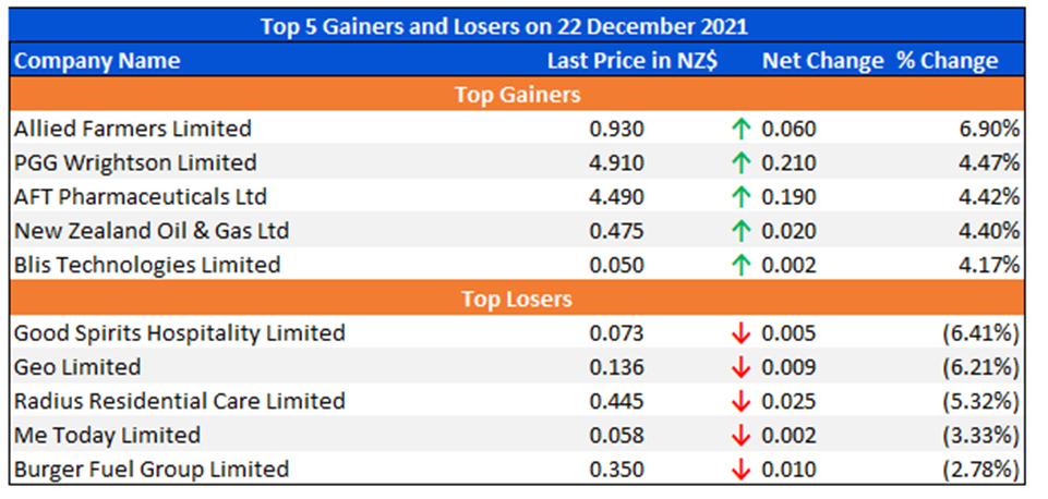 Top 5 Gainers and Losers on 22 December 2021