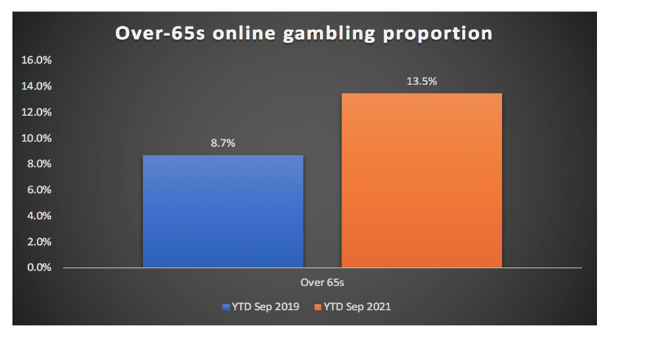 over-65s online gambling proportion increase