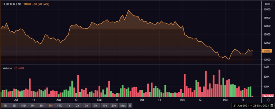 FLTR share price and volume