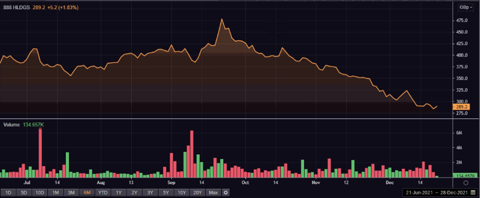 : 888 share price and volume