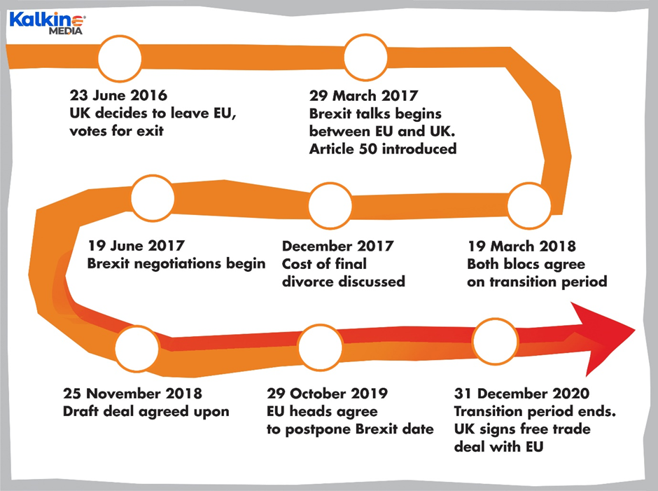 Brexit timeline