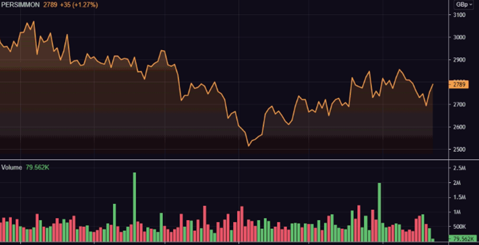 PSN share price and volume