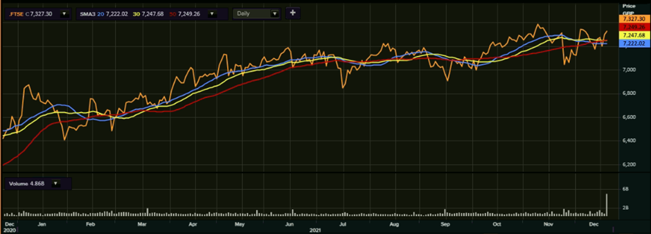 FTSE 100’s one-year performance as on 22 December 2021
