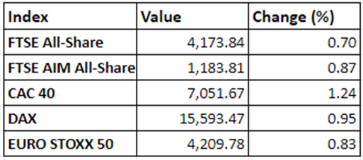 Regional market performance on 22 December, 2021