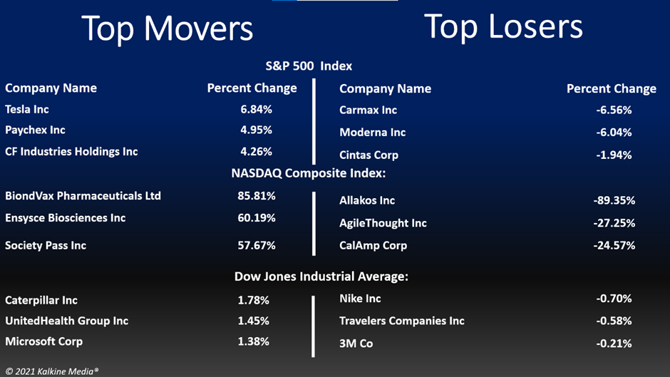 Technology, consumer discretionary, and healthcare segments were the top movers on the S&P 500 index.