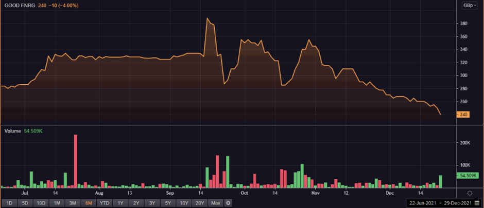 GOOD share price and volume.