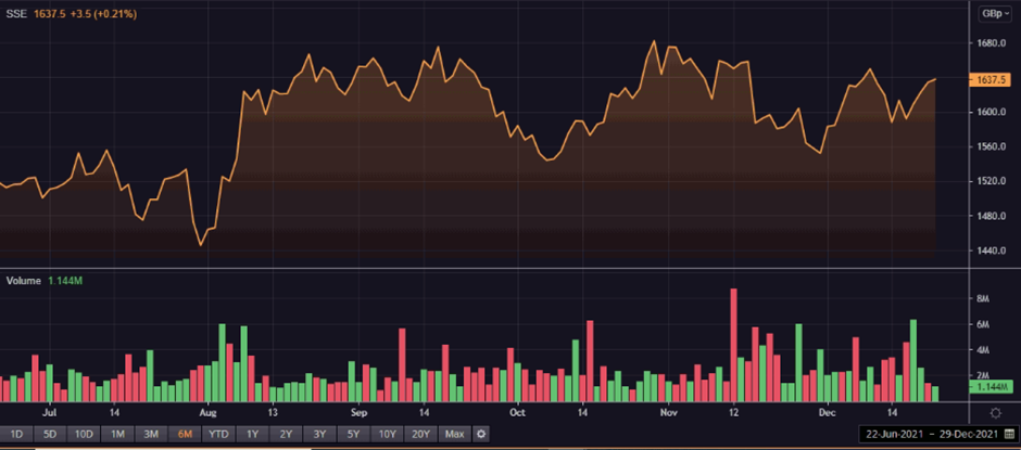 SSE share price and volume