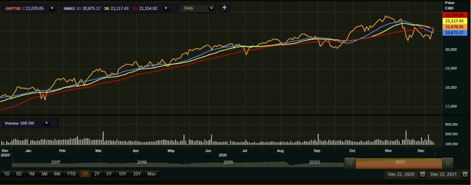 Canada equities market update