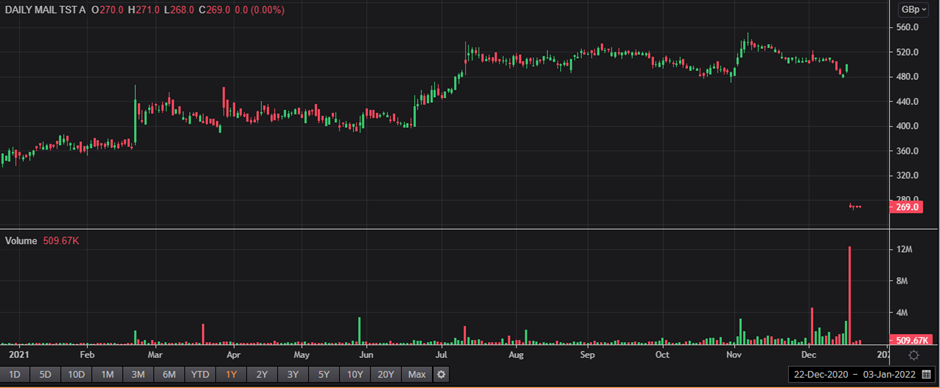 Daily Mail group last one share price on LSE
