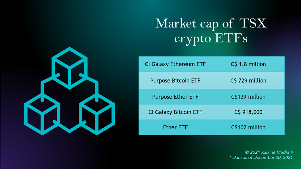  Market cap of TSX crypto ETFs as of December 20