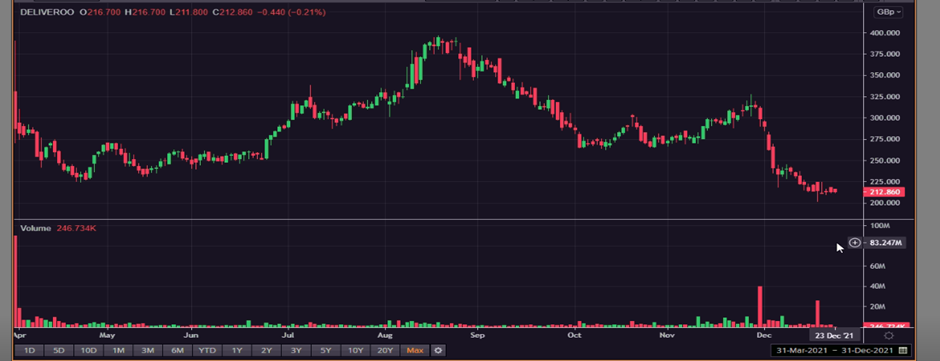 Deliveroo Plc stock movement