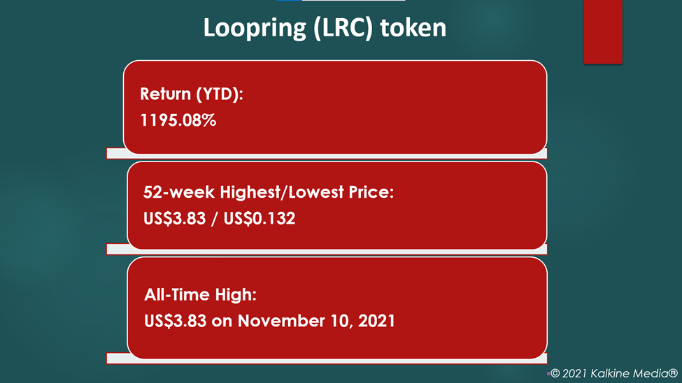  The LRC token has reached its all-time high on November 10, 2021