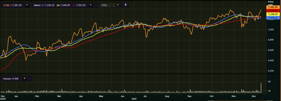 FTSE 100’s one-year performance as on 23 December 2021