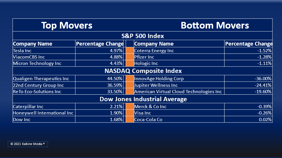 Industrial and consumer Discretionary segments were the top movers on S&P 500 index Thursday.