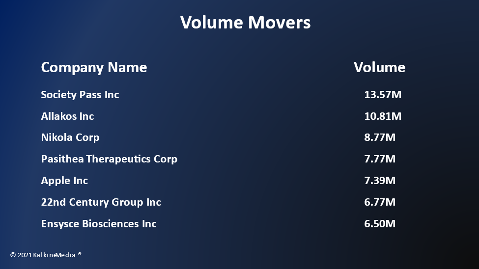 Ten of all eleven stock segments of S&P 500 index remained in green.