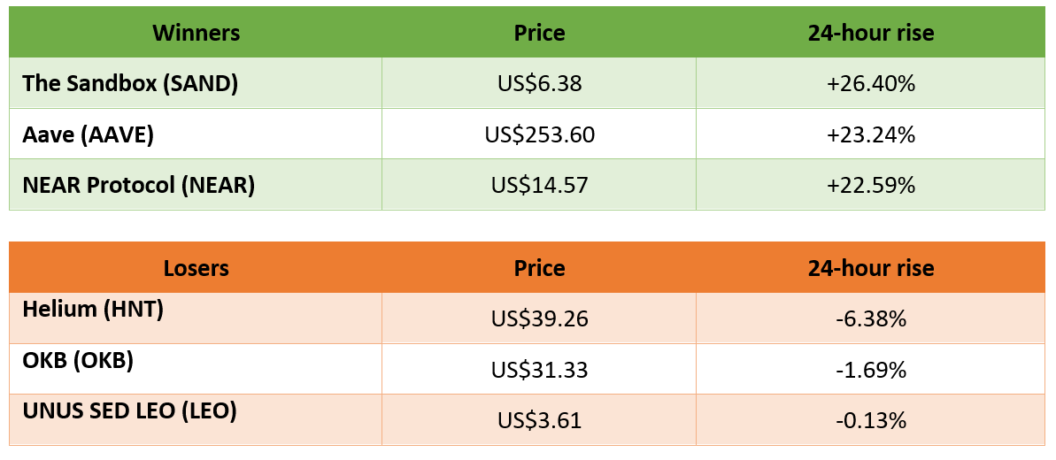winners and losers in cryptocurrency trading