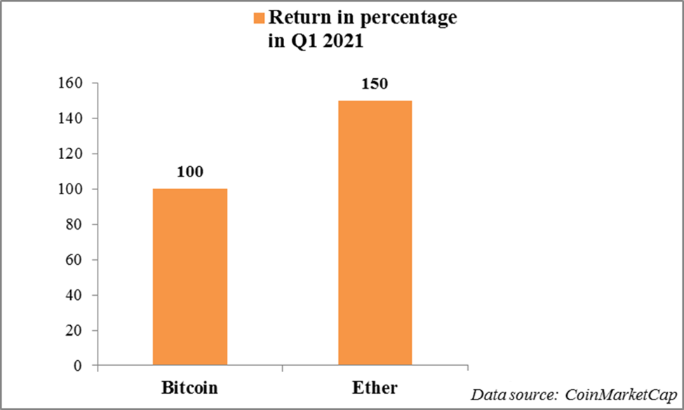  Bitcoin vs. Ether returns in 2021